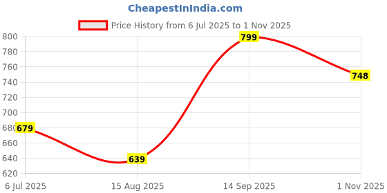 tatacliq.com Ginger by Lifestyle Women's Black Casual Sandals ginger by lifestyle Price History Graph from 6 Jul 2025 to 1 Nov 2025