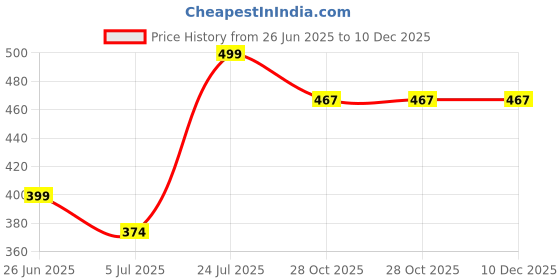 tatacliq.com Ginger by Lifestyle Women's Black Casual Sandals ginger by lifestyle Price History Graph from 26 Jun 2025 to 10 Dec 2025