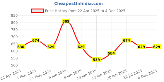 tatacliq.com Ginger by Lifestyle Women's Black Cross Strap Sandals ginger by lifestyle Price History Graph from 22 Apr 2025 to 3 Dec 2025