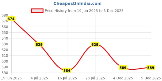 tatacliq.com Ginger by Lifestyle Women's Black Cross Strap Sandals ginger by lifestyle Price History Graph from 19 Jun 2025 to 5 Dec 2025