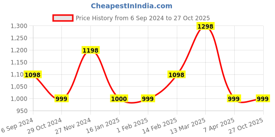 tatacliq.com Ginger by Lifestyle Women's Black Flat Ballets ginger by lifestyle Price History Graph from 6 Sep 2024 to 27 Oct 2025