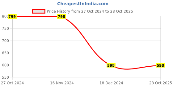 tatacliq.com Ginger by Lifestyle Women's Black Flat Ballets ginger by lifestyle Price History Graph from 27 Oct 2024 to 27 Oct 2025