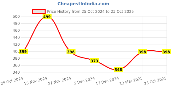 tatacliq.com Ginger by Lifestyle Women's Black Flip Flops ginger by lifestyle Price History Graph from 25 Oct 2024 to 23 Oct 2025