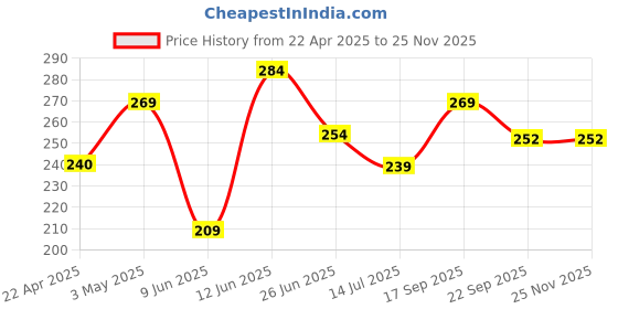tatacliq.com Ginger by Lifestyle Women's Black Flip Flops ginger by lifestyle Price History Graph from 22 Apr 2025 to 24 Nov 2025