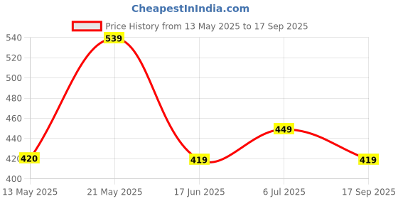tatacliq.com Ginger by Lifestyle Women's Black Flip Flops ginger by lifestyle Price History Graph from 13 May 2025 to 17 Sep 2025