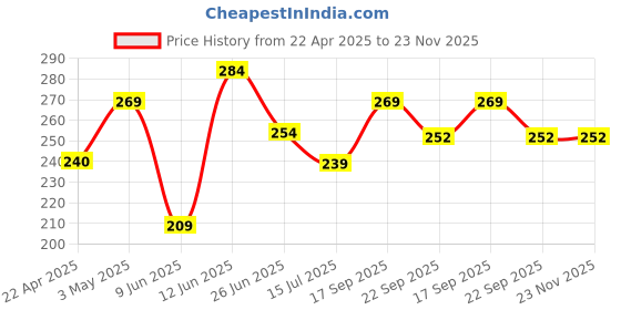 tatacliq.com Ginger by Lifestyle Women's Black Flip Flops ginger by lifestyle Price History Graph from 22 Apr 2025 to 23 Nov 2025