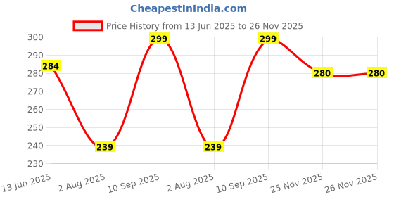 tatacliq.com Ginger by Lifestyle Women's Black Flip Flops ginger by lifestyle Price History Graph from 13 Jun 2025 to 26 Nov 2025