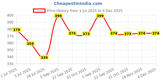 tatacliq.com Ginger by Lifestyle Women's Black Flip Flops ginger by lifestyle Price History Graph from 1 Jul 2025 to 4 Dec 2025