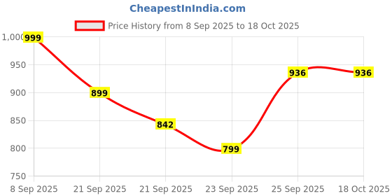 tatacliq.com Ginger by Lifestyle Women's Black Flip Flops ginger by lifestyle Price History Graph from 8 Sep 2025 to 18 Oct 2025