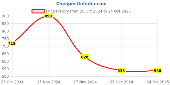 tatacliq.com Ginger by Lifestyle Women's Black Slides ginger by lifestyle Price History Graph from 25 Oct 2024 to 23 Oct 2025