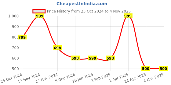 tatacliq.com Ginger by Lifestyle Women's Black Slides ginger by lifestyle Price History Graph from 25 Oct 2024 to 4 Nov 2025