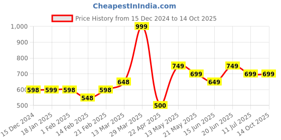 tatacliq.com Ginger by Lifestyle Women's Black Slides ginger by lifestyle Price History Graph from 15 Dec 2024 to 13 Oct 2025