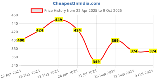 tatacliq.com Ginger by Lifestyle Women's Black Slides ginger by lifestyle Price History Graph from 22 Apr 2025 to 9 Oct 2025