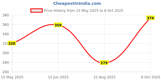 tatacliq.com Ginger by Lifestyle Women's Black Slides ginger by lifestyle Price History Graph from 15 May 2025 to 8 Oct 2025