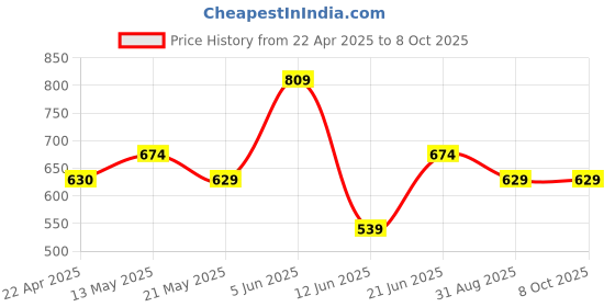 tatacliq.com Ginger by Lifestyle Women's Black Slides ginger by lifestyle Price History Graph from 22 Apr 2025 to 7 Oct 2025