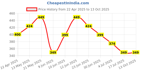 tatacliq.com Ginger by Lifestyle Women's Black Slides ginger by lifestyle Price History Graph from 22 Apr 2025 to 13 Oct 2025