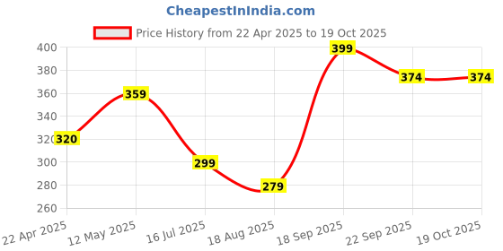 tatacliq.com Ginger by Lifestyle Women's Black Slides ginger by lifestyle Price History Graph from 22 Apr 2025 to 17 Oct 2025
