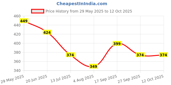 tatacliq.com Ginger by Lifestyle Women's Black Slides ginger by lifestyle Price History Graph from 29 May 2025 to 11 Oct 2025