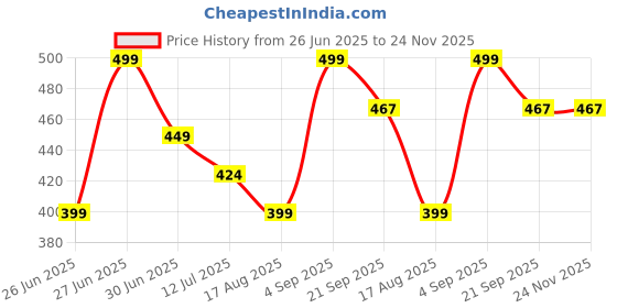 tatacliq.com Ginger by Lifestyle Women's Black Slides ginger by lifestyle Price History Graph from 26 Jun 2025 to 23 Nov 2025