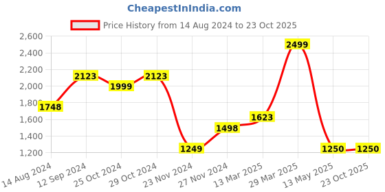 tatacliq.com Ginger by Lifestyle Women's Black Sneakers ginger by lifestyle Price History Graph from 14 Aug 2024 to 22 Oct 2025