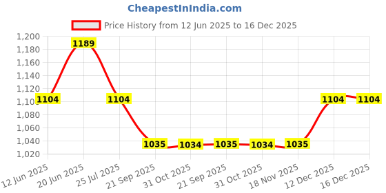 tatacliq.com Ginger by Lifestyle Women's Black Sneakers ginger by lifestyle Price History Graph from 12 Jun 2025 to 16 Dec 2025