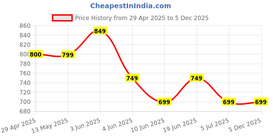 tatacliq.com Ginger by Lifestyle Women's Black Thong Sandals ginger by lifestyle Price History Graph from 29 Apr 2025 to 5 Dec 2025