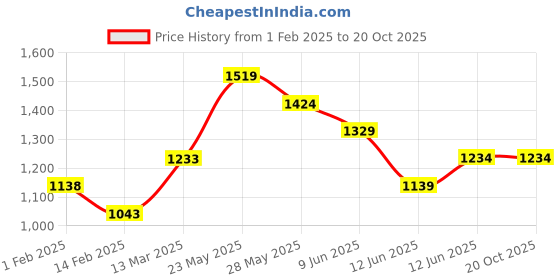 tatacliq.com Ginger by Lifestyle Women's Black Walking Shoes ginger by lifestyle Price History Graph from 1 Feb 2025 to 19 Oct 2025