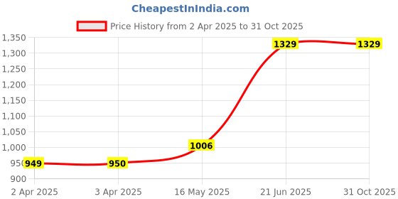 tatacliq.com Ginger by Lifestyle Women's Black Walking Shoes ginger by lifestyle Price History Graph from 2 Apr 2025 to 31 Oct 2025