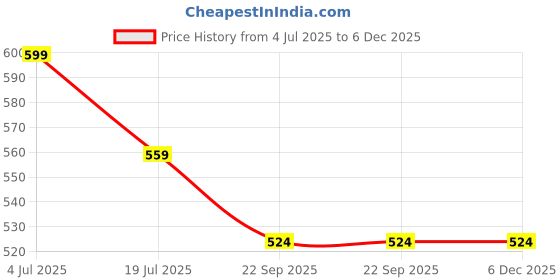 tatacliq.com Ginger by Lifestyle Women's Blue Clogs ginger by lifestyle Price History Graph from 4 Jul 2025 to 5 Dec 2025