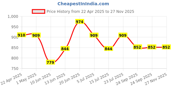 tatacliq.com Ginger by Lifestyle Women's Blue Flat Ballets ginger by lifestyle Price History Graph from 22 Apr 2025 to 26 Nov 2025