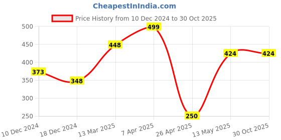 tatacliq.com Ginger by Lifestyle Women's Blue Flip Flops ginger by lifestyle Price History Graph from 10 Dec 2024 to 30 Oct 2025