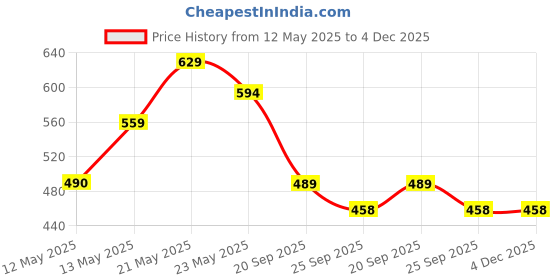 tatacliq.com Ginger by Lifestyle Women's Blue Flip Flops ginger by lifestyle Price History Graph from 12 May 2025 to 4 Dec 2025