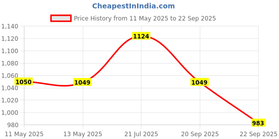 tatacliq.com Ginger by Lifestyle Women's Blue Mule Shoes ginger by lifestyle Price History Graph from 11 May 2025 to 22 Sep 2025