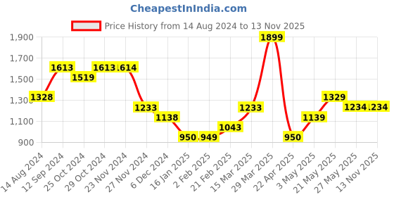 tatacliq.com Ginger by Lifestyle Women's Blue Running Shoes ginger by lifestyle Price History Graph from 14 Aug 2024 to 12 Nov 2025