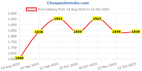 tatacliq.com Ginger by Lifestyle Women's Blue Running Shoes ginger by lifestyle Price History Graph from 14 Aug 2024 to 21 Oct 2025