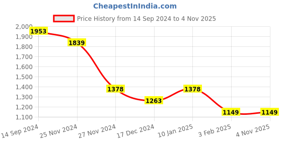 tatacliq.com Ginger by Lifestyle Women's Blue Running Shoes ginger by lifestyle Price History Graph from 14 Sep 2024 to 2 Nov 2025
