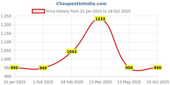 tatacliq.com Ginger by Lifestyle Women's Blue Running Shoes ginger by lifestyle Price History Graph from 21 Jan 2025 to 19 Oct 2025
