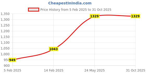 tatacliq.com Ginger by Lifestyle Women's Blue Running Shoes ginger by lifestyle Price History Graph from 5 Feb 2025 to 30 Oct 2025
