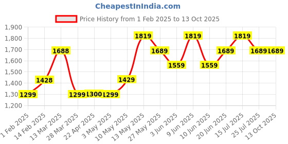 tatacliq.com Ginger by Lifestyle Women's Blue Running Shoes ginger by lifestyle Price History Graph from 1 Feb 2025 to 13 Oct 2025