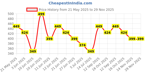 tatacliq.com Ginger by Lifestyle Women's Brown Bikini Set ginger by lifestyle Price History Graph from 21 May 2025 to 29 Nov 2025
