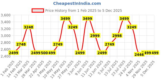 tatacliq.com Ginger by Lifestyle Women's Brown Casual Booties ginger by lifestyle Price History Graph from 1 Feb 2025 to 5 Dec 2025