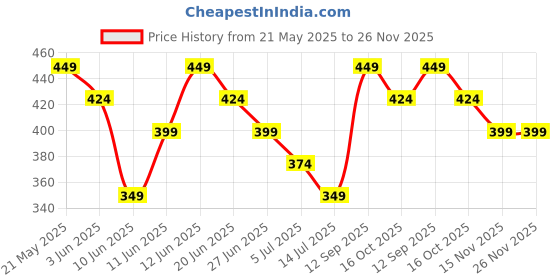 tatacliq.com Ginger by Lifestyle Women's Brown Hipster Set ginger by lifestyle Price History Graph from 21 May 2025 to 25 Nov 2025