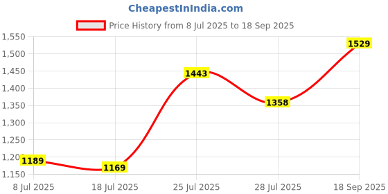 tatacliq.com Ginger by Lifestyle Women's Brown Sneakers ginger by lifestyle Price History Graph from 8 Jul 2025 to 18 Sep 2025