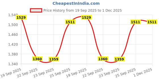 tatacliq.com Ginger by Lifestyle Women's Camal Top Stag Tpe Dune Sneakers ginger by lifestyle Price History Graph from 19 Sep 2025 to 30 Nov 2025