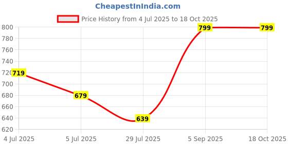 tatacliq.com Ginger by Lifestyle Women's Camel Ballets ginger by lifestyle Price History Graph from 4 Jul 2025 to 17 Oct 2025