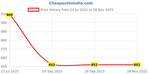 tatacliq.com Ginger by Lifestyle Women's Camel Thong Wedges ginger by lifestyle Price History Graph from 23 Jul 2025 to 26 Nov 2025