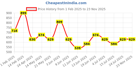 tatacliq.com Ginger by Lifestyle Women's Coral Slides ginger by lifestyle Price History Graph from 1 Feb 2025 to 23 Nov 2025