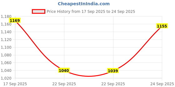 tatacliq.com Ginger by Lifestyle Women's Cream Back Strap Sandals ginger by lifestyle Price History Graph from 17 Sep 2025 to 24 Sep 2025