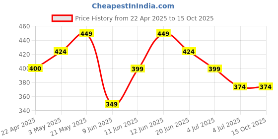 tatacliq.com Ginger by Lifestyle Women's Cream Slides ginger by lifestyle Price History Graph from 22 Apr 2025 to 15 Oct 2025