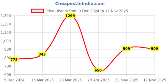 tatacliq.com Ginger by Lifestyle Women's Denim Casual Sandals ginger by lifestyle Price History Graph from 9 Dec 2024 to 17 Nov 2025